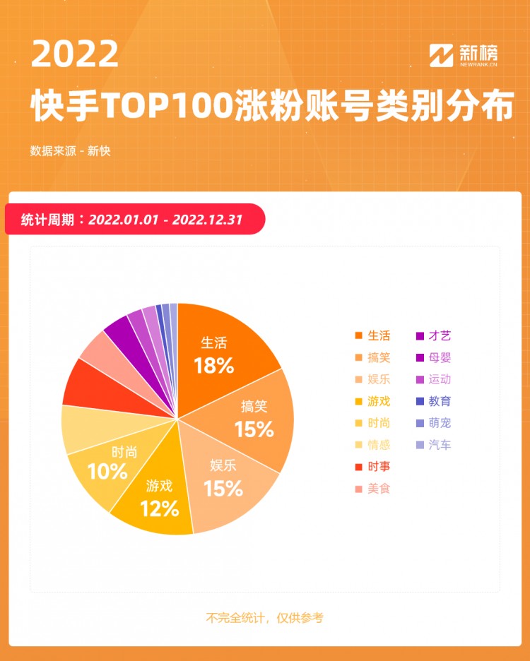 快手2022复盘：22个账号涨粉超千万10个账号全年带货GMV破20亿