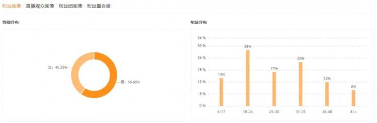 涨粉38W!美食播主该如何在快手复制爆款之路