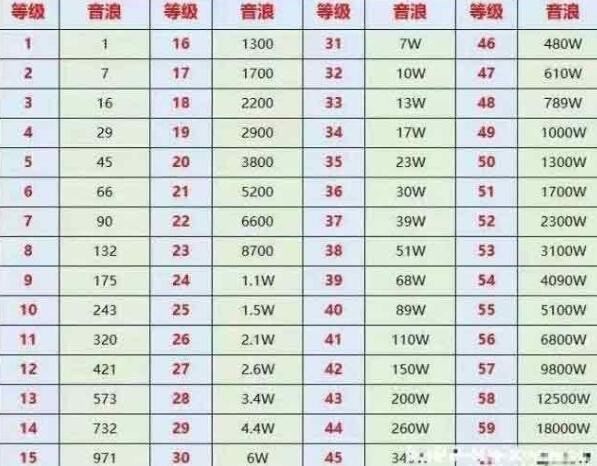 抖音等级多少钱一级