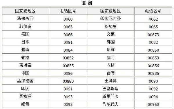 中国大陆的国码是什么？